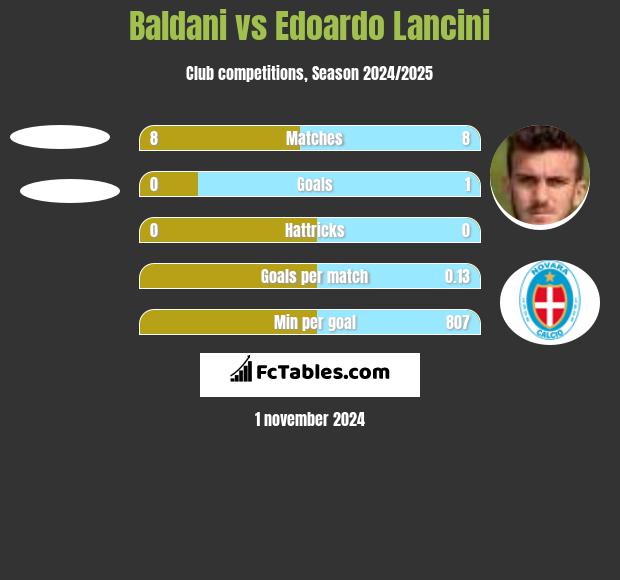 Baldani vs Edoardo Lancini h2h player stats