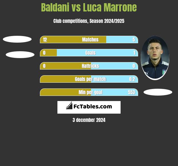 Baldani vs Luca Marrone h2h player stats