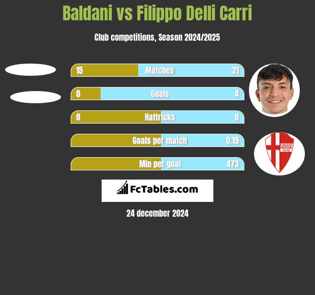 Baldani vs Filippo Delli Carri h2h player stats