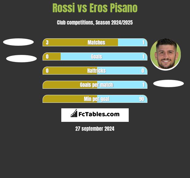 Rossi vs Eros Pisano h2h player stats