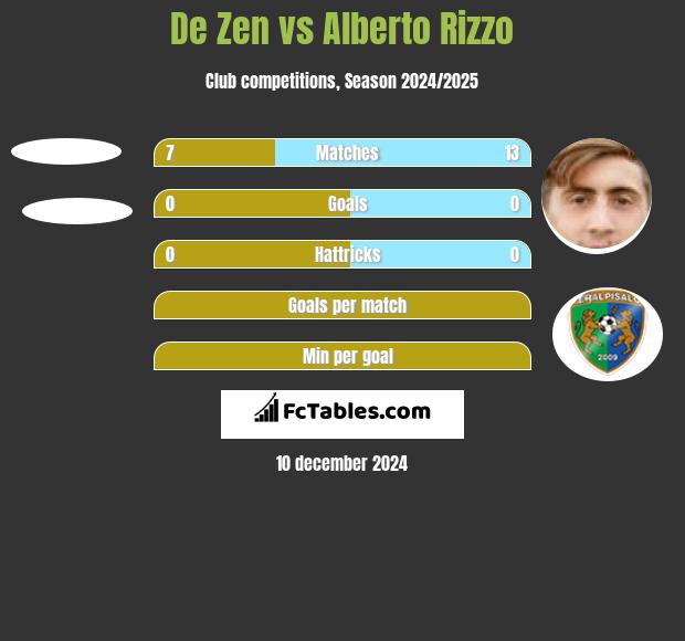 De Zen vs Alberto Rizzo h2h player stats