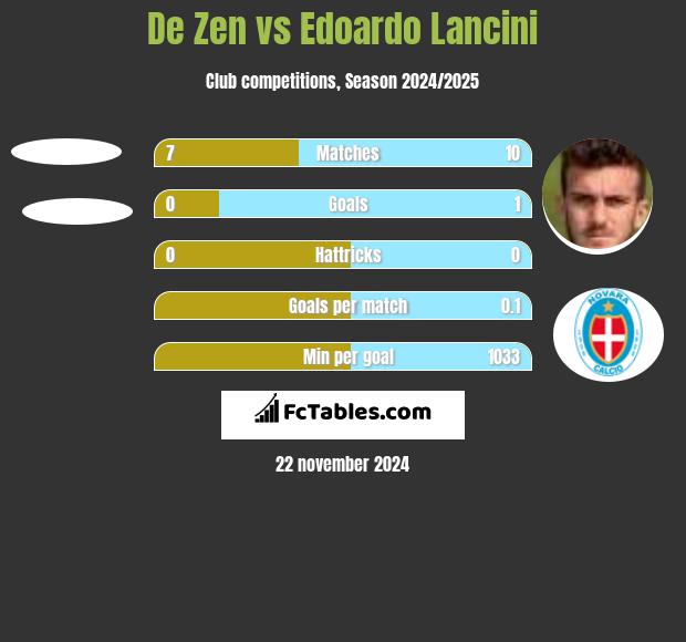 De Zen vs Edoardo Lancini h2h player stats