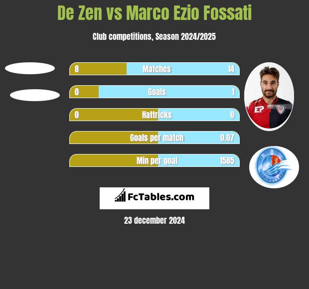 De Zen vs Marco Ezio Fossati h2h player stats