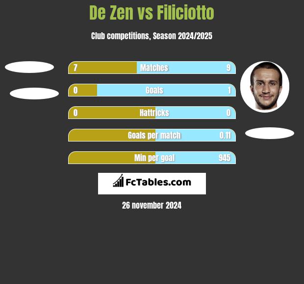 De Zen vs Filiciotto h2h player stats