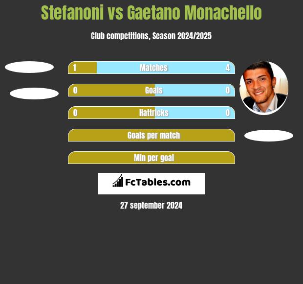 Stefanoni vs Gaetano Monachello h2h player stats