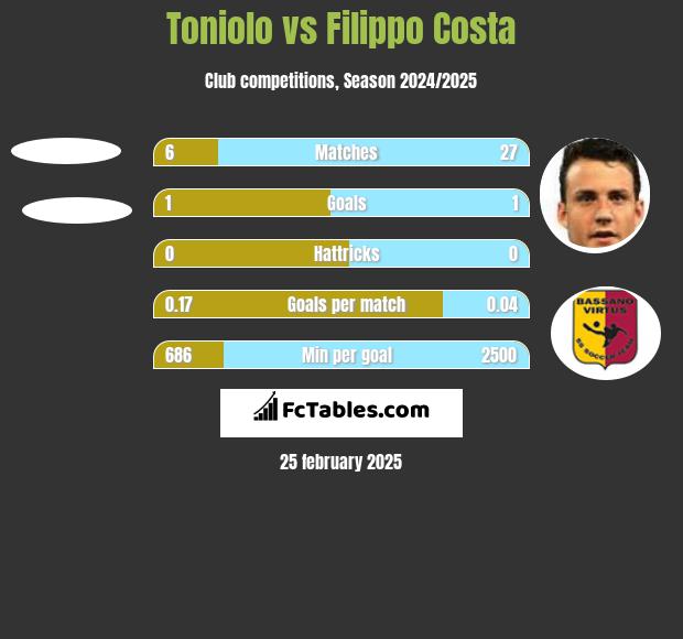 Toniolo vs Filippo Costa h2h player stats