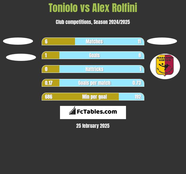 Toniolo vs Alex Rolfini h2h player stats