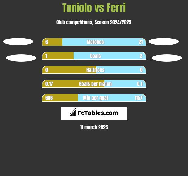 Toniolo vs Ferri h2h player stats