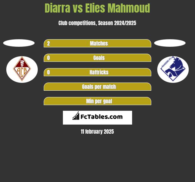 Diarra vs Elies Mahmoud h2h player stats