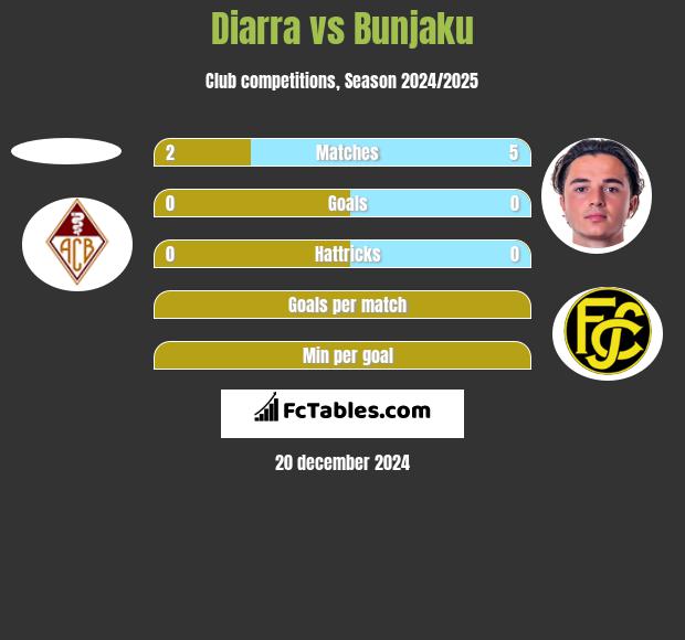 Diarra vs Bunjaku h2h player stats