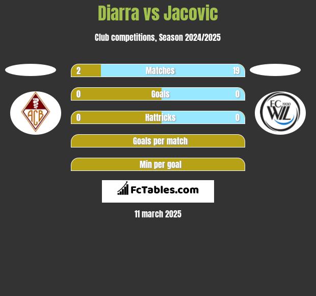 Diarra vs Jacovic h2h player stats