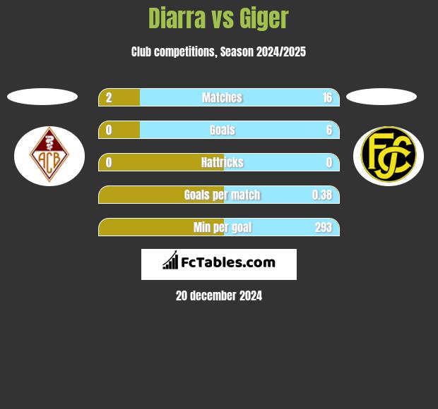 Diarra vs Giger h2h player stats