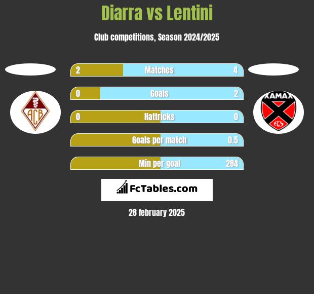 Diarra vs Lentini h2h player stats