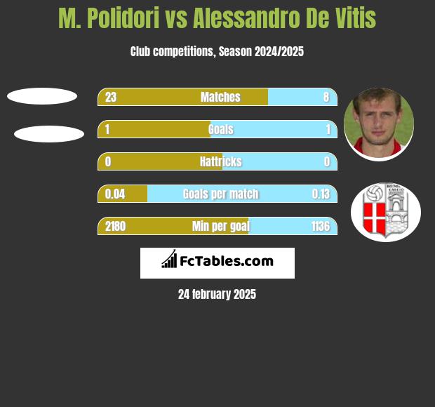 M. Polidori vs Alessandro De Vitis h2h player stats