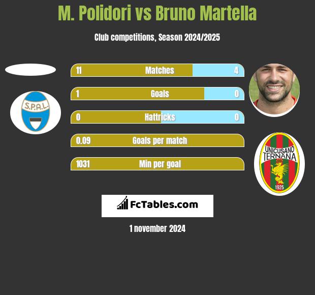 M. Polidori vs Bruno Martella h2h player stats