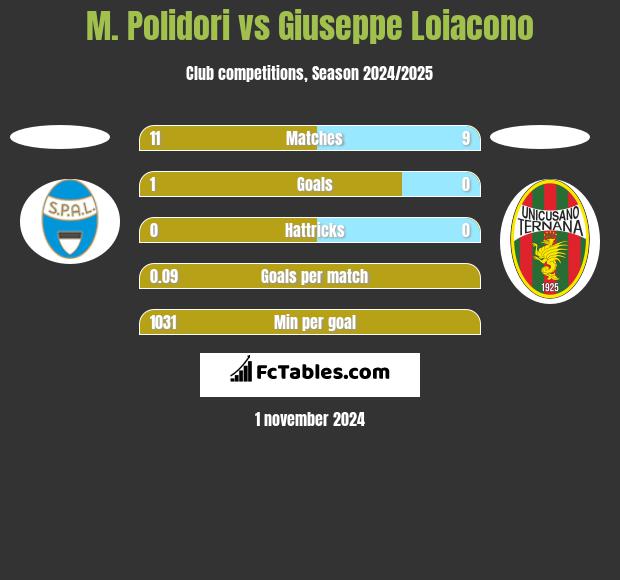 M. Polidori vs Giuseppe Loiacono h2h player stats