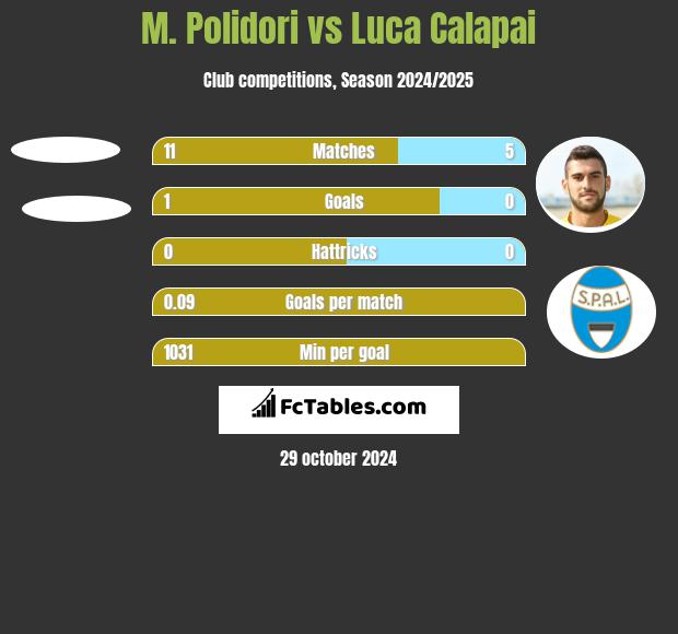 M. Polidori vs Luca Calapai h2h player stats