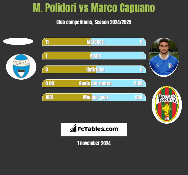 M. Polidori vs Marco Capuano h2h player stats