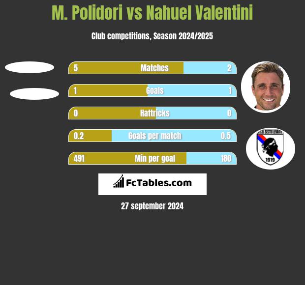 M. Polidori vs Nahuel Valentini h2h player stats