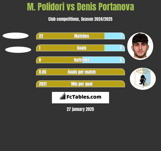 M. Polidori vs Denis Portanova h2h player stats