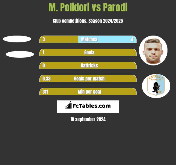 M. Polidori vs Parodi h2h player stats