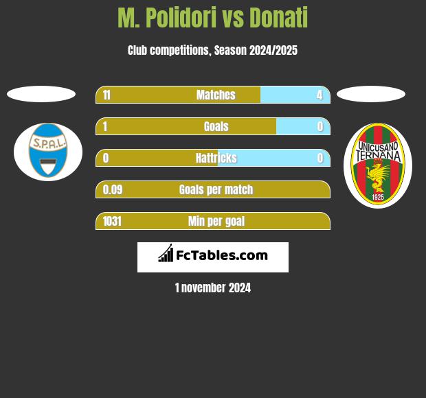 M. Polidori vs Donati h2h player stats