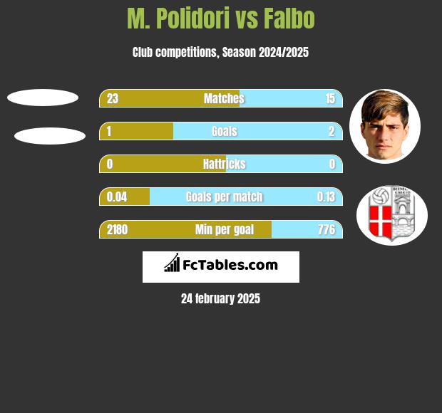 M. Polidori vs Falbo h2h player stats