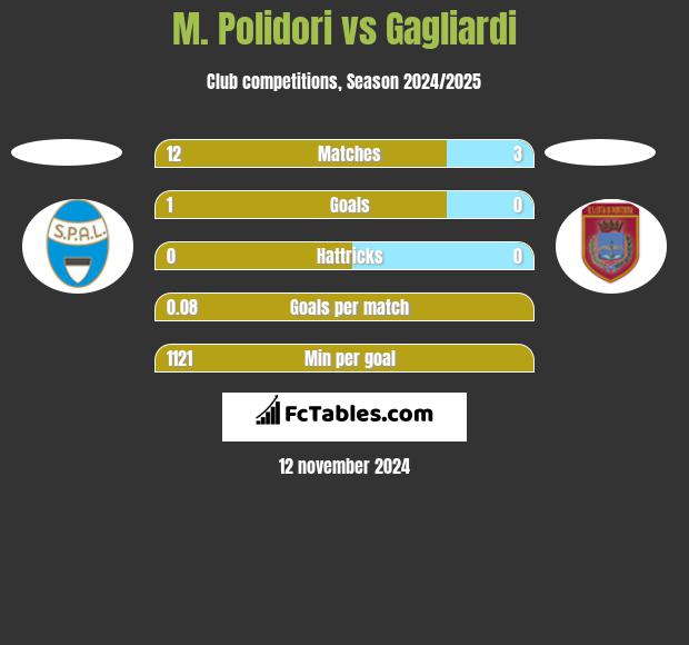 M. Polidori vs Gagliardi h2h player stats