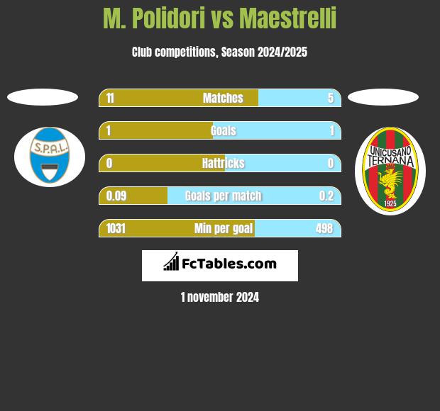 M. Polidori vs Maestrelli h2h player stats