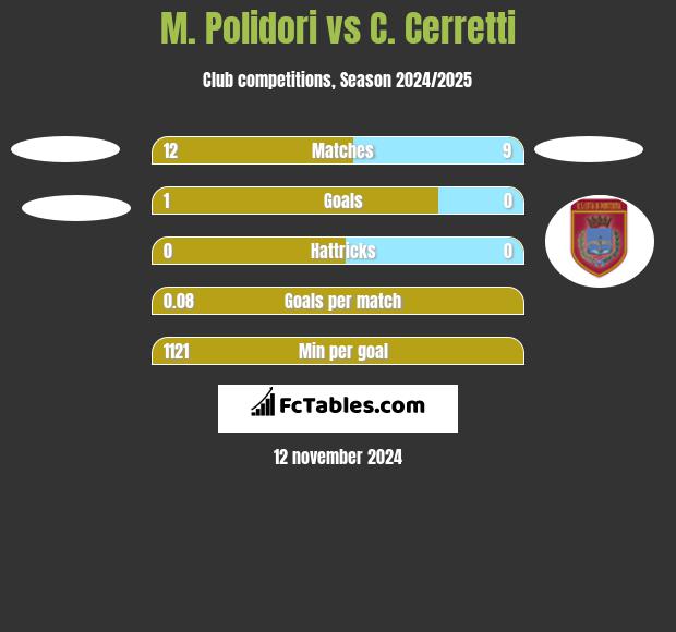 M. Polidori vs C. Cerretti h2h player stats