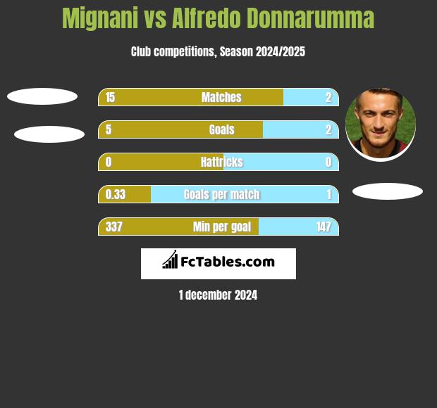 Mignani vs Alfredo Donnarumma h2h player stats