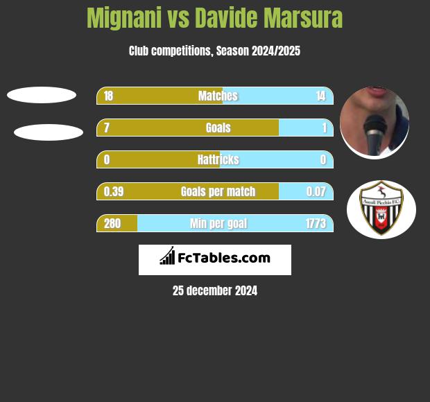 Mignani vs Davide Marsura h2h player stats