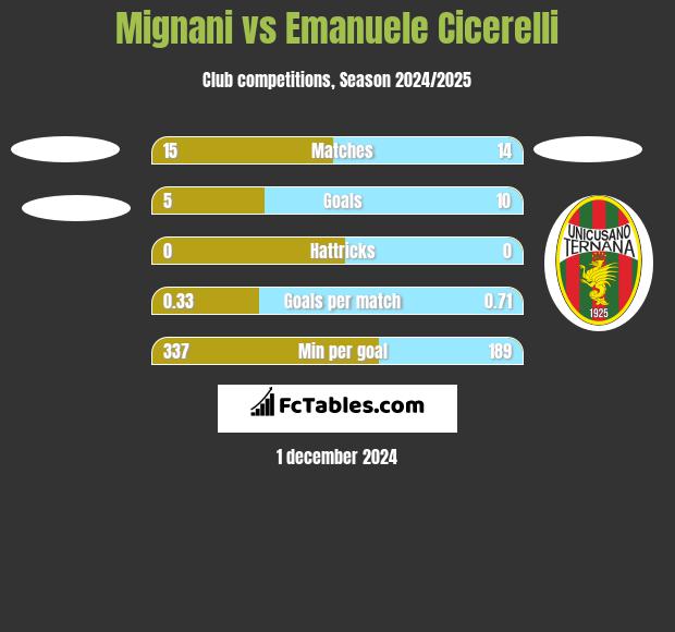 Mignani vs Emanuele Cicerelli h2h player stats