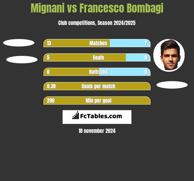 Mignani vs Francesco Bombagi h2h player stats