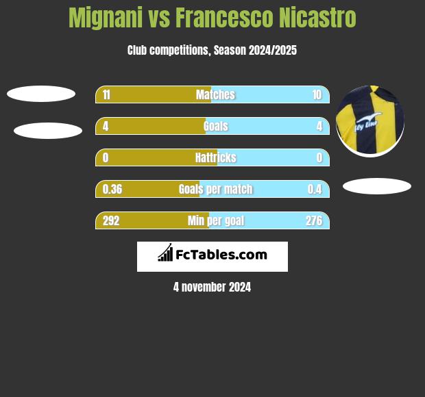 Mignani vs Francesco Nicastro h2h player stats