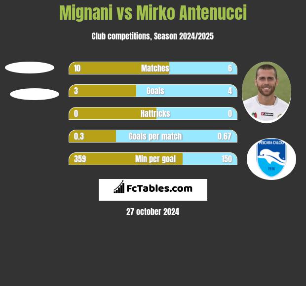 Mignani vs Mirko Antenucci h2h player stats