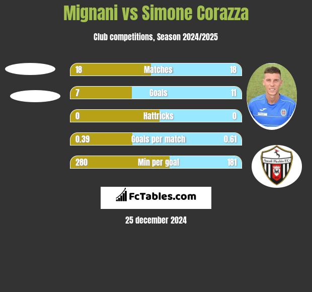 Mignani vs Simone Corazza h2h player stats