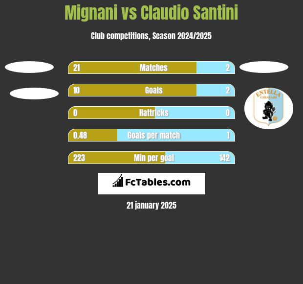 Mignani vs Claudio Santini h2h player stats