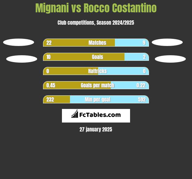 Mignani vs Rocco Costantino h2h player stats