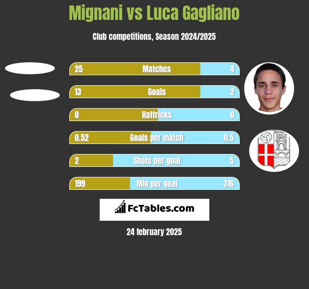 Mignani vs Luca Gagliano h2h player stats