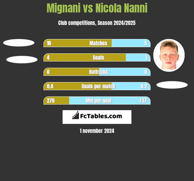 Mignani vs Nicola Nanni h2h player stats