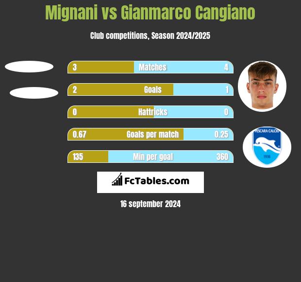 Mignani vs Gianmarco Cangiano h2h player stats