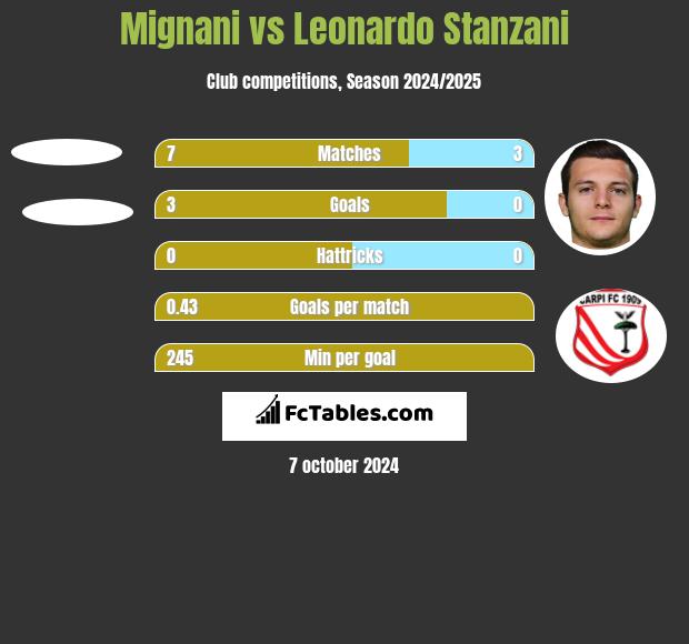 Mignani vs Leonardo Stanzani h2h player stats