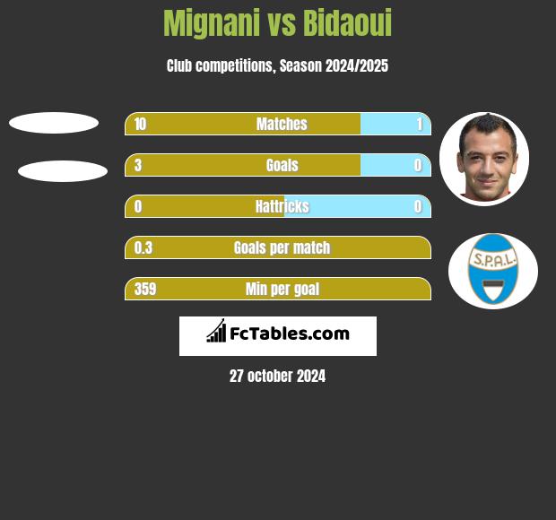 Mignani vs Bidaoui h2h player stats