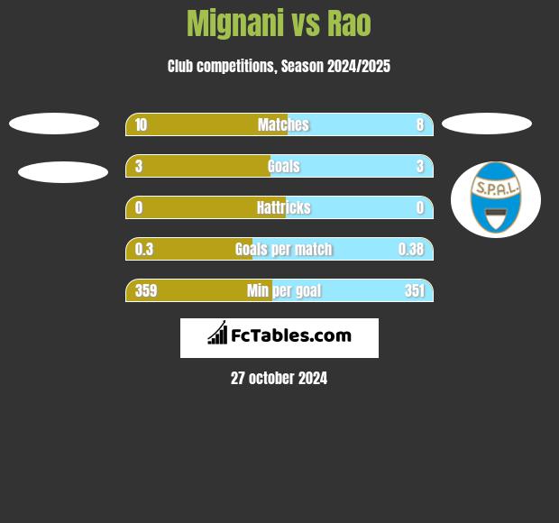 Mignani vs Rao h2h player stats