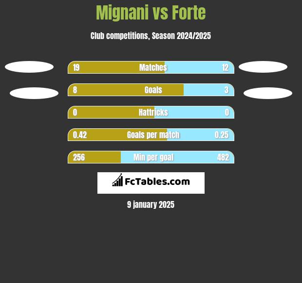 Mignani vs Forte h2h player stats