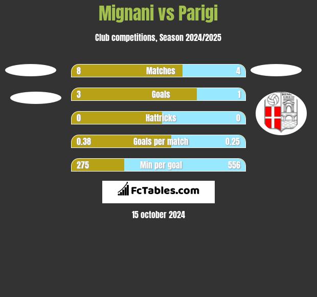 Mignani vs Parigi h2h player stats