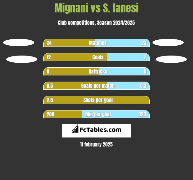 Mignani vs S. Ianesi h2h player stats