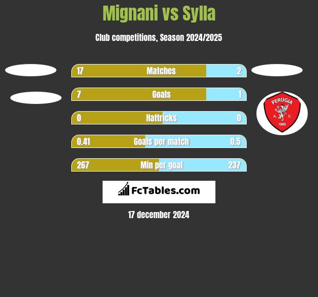 Mignani vs Sylla h2h player stats