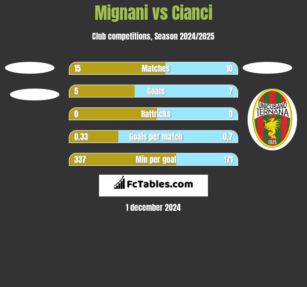 Mignani vs Cianci h2h player stats